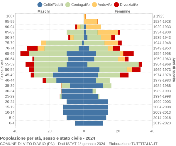 Grafico Popolazione per età, sesso e stato civile Comune di Vito d'Asio (PN)