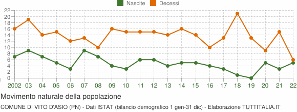 Grafico movimento naturale della popolazione Comune di Vito d'Asio (PN)