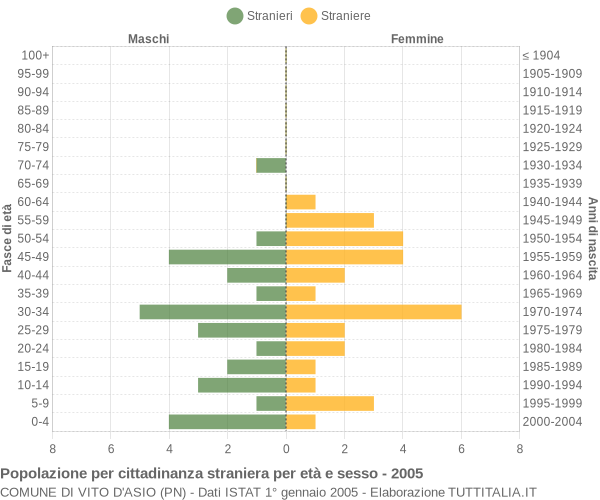 Grafico cittadini stranieri - Vito d'Asio 2005