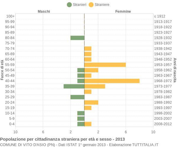 Grafico cittadini stranieri - Vito d'Asio 2013