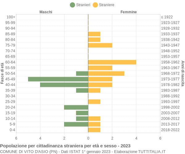 Grafico cittadini stranieri - Vito d'Asio 2023