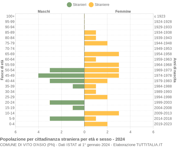 Grafico cittadini stranieri - Vito d'Asio 2024