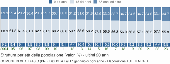 Grafico struttura della popolazione Comune di Vito d'Asio (PN)