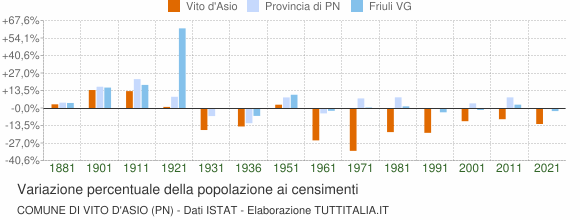 Grafico variazione percentuale della popolazione Comune di Vito d'Asio (PN)