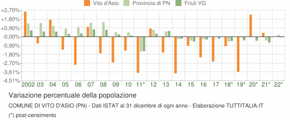 Variazione percentuale della popolazione Comune di Vito d'Asio (PN)