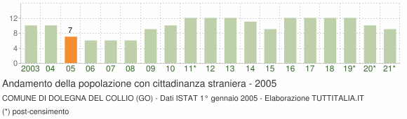 Grafico andamento popolazione stranieri Comune di Dolegna del Collio (GO)