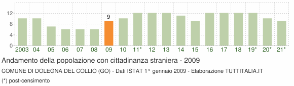 Grafico andamento popolazione stranieri Comune di Dolegna del Collio (GO)