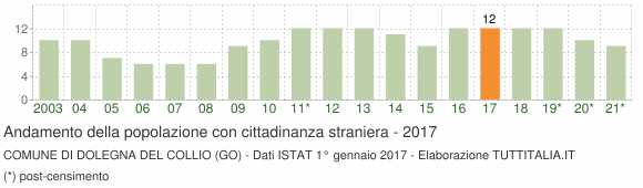 Grafico andamento popolazione stranieri Comune di Dolegna del Collio (GO)