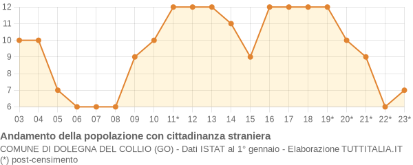 Andamento popolazione stranieri Comune di Dolegna del Collio (GO)