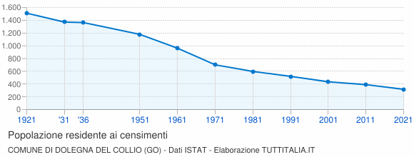 Grafico andamento storico popolazione Comune di Dolegna del Collio (GO)