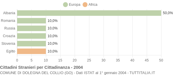 Grafico cittadinanza stranieri - Dolegna del Collio 2004