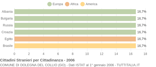 Grafico cittadinanza stranieri - Dolegna del Collio 2006