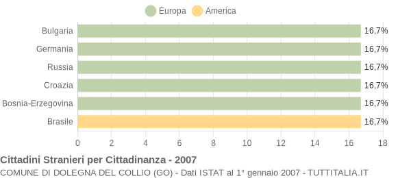 Grafico cittadinanza stranieri - Dolegna del Collio 2007