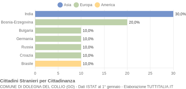 Grafico cittadinanza stranieri - Dolegna del Collio 2010