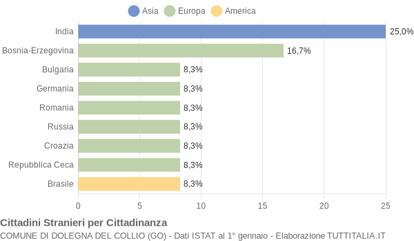 Grafico cittadinanza stranieri - Dolegna del Collio 2011