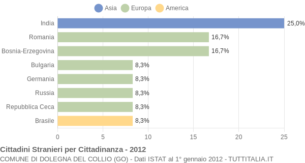 Grafico cittadinanza stranieri - Dolegna del Collio 2012