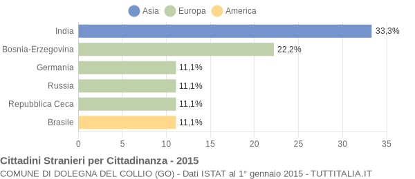 Grafico cittadinanza stranieri - Dolegna del Collio 2015