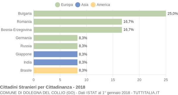 Grafico cittadinanza stranieri - Dolegna del Collio 2018