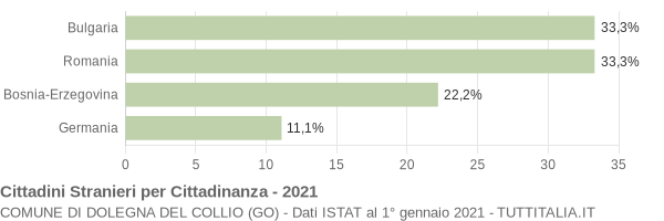 Grafico cittadinanza stranieri - Dolegna del Collio 2021