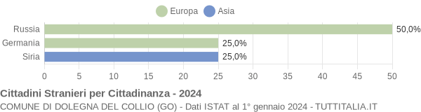 Grafico cittadinanza stranieri - Dolegna del Collio 2024