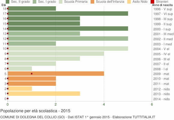 Grafico Popolazione in età scolastica - Dolegna del Collio 2015
