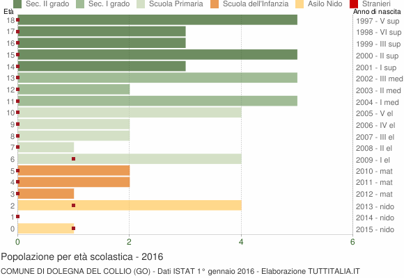 Grafico Popolazione in età scolastica - Dolegna del Collio 2016