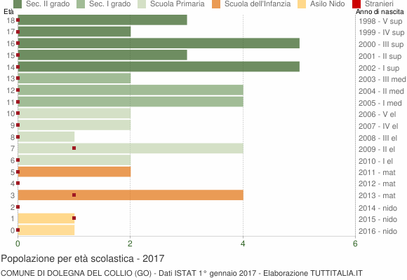 Grafico Popolazione in età scolastica - Dolegna del Collio 2017