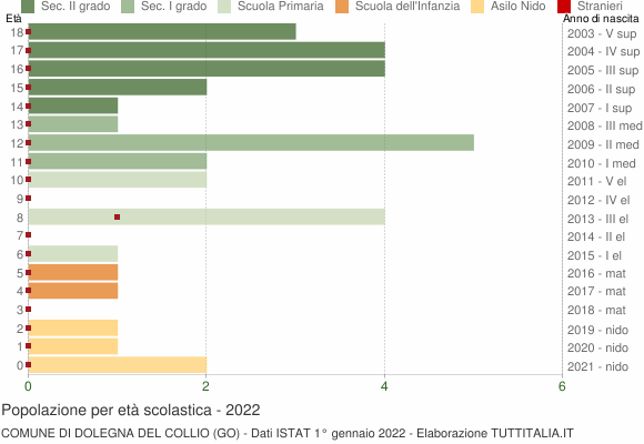 Grafico Popolazione in età scolastica - Dolegna del Collio 2022