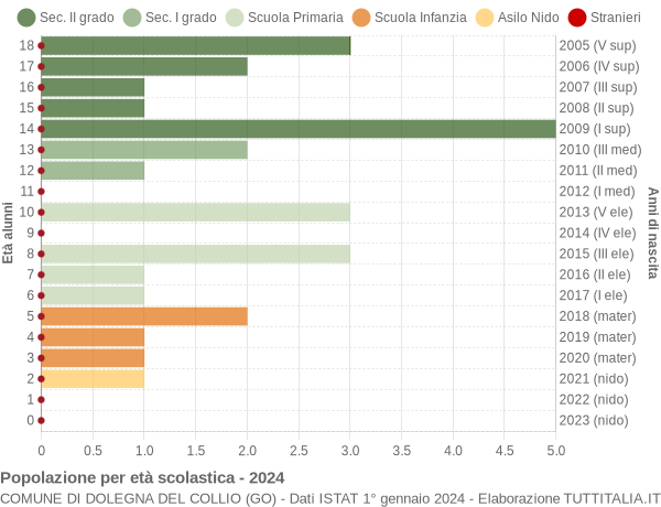 Grafico Popolazione in età scolastica - Dolegna del Collio 2024