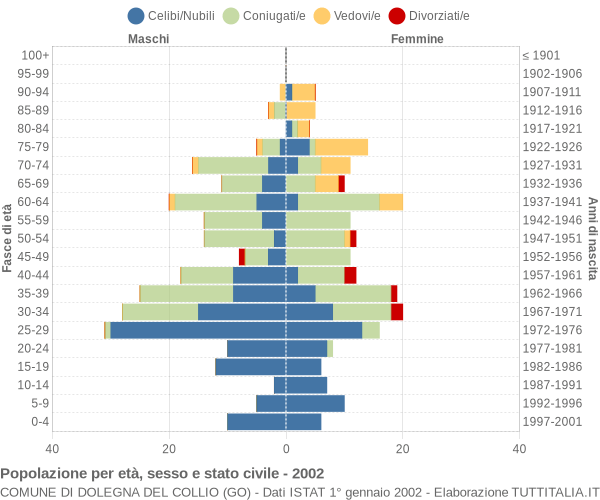 Grafico Popolazione per età, sesso e stato civile Comune di Dolegna del Collio (GO)