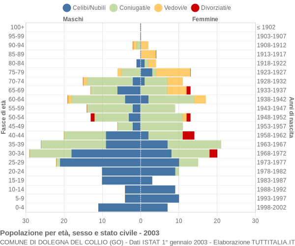 Grafico Popolazione per età, sesso e stato civile Comune di Dolegna del Collio (GO)