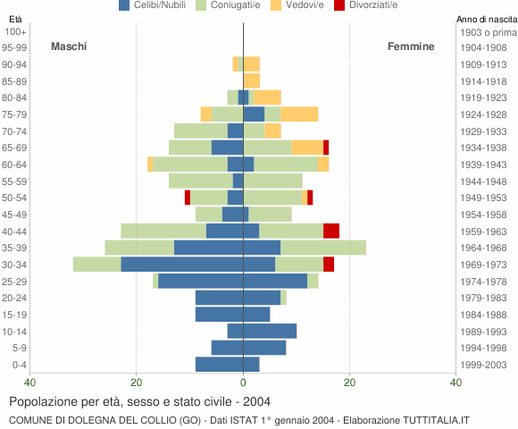 Grafico Popolazione per età, sesso e stato civile Comune di Dolegna del Collio (GO)