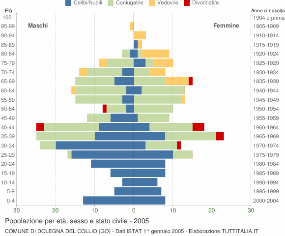 Grafico Popolazione per età, sesso e stato civile Comune di Dolegna del Collio (GO)