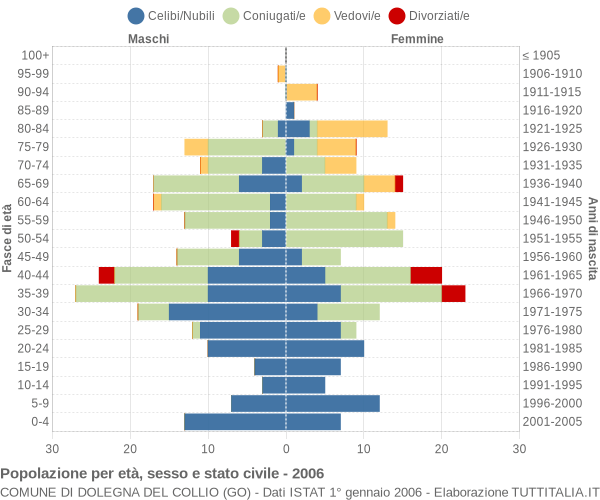 Grafico Popolazione per età, sesso e stato civile Comune di Dolegna del Collio (GO)