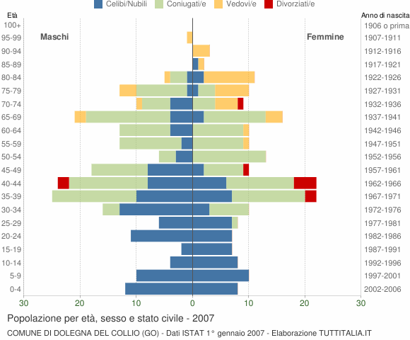Grafico Popolazione per età, sesso e stato civile Comune di Dolegna del Collio (GO)