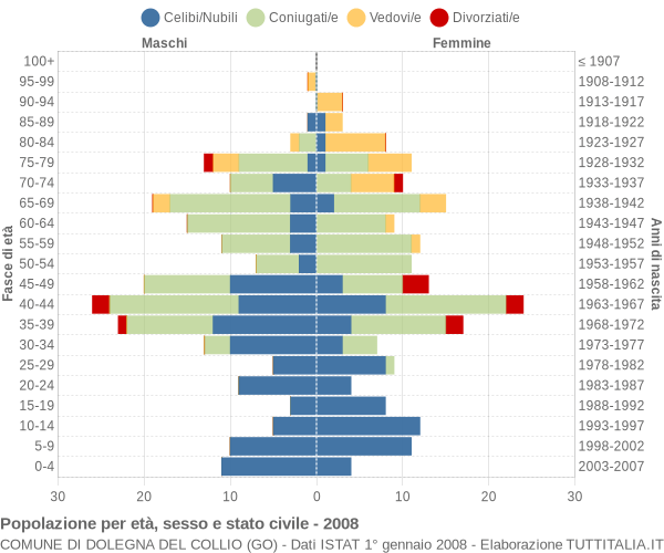 Grafico Popolazione per età, sesso e stato civile Comune di Dolegna del Collio (GO)