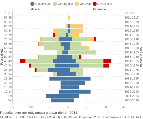 Grafico Popolazione per età, sesso e stato civile Comune di Dolegna del Collio (GO)