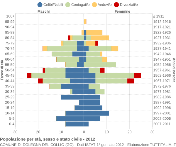 Grafico Popolazione per età, sesso e stato civile Comune di Dolegna del Collio (GO)