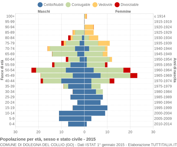 Grafico Popolazione per età, sesso e stato civile Comune di Dolegna del Collio (GO)