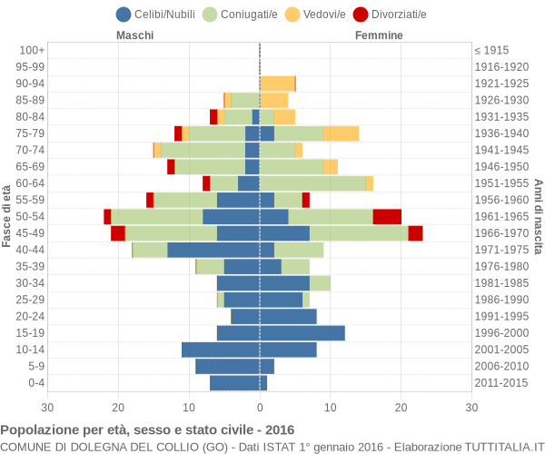 Grafico Popolazione per età, sesso e stato civile Comune di Dolegna del Collio (GO)