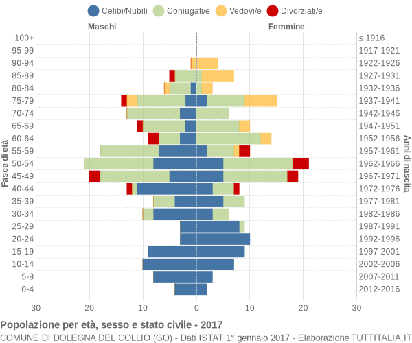 Grafico Popolazione per età, sesso e stato civile Comune di Dolegna del Collio (GO)