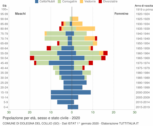 Grafico Popolazione per età, sesso e stato civile Comune di Dolegna del Collio (GO)