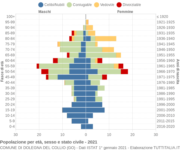 Grafico Popolazione per età, sesso e stato civile Comune di Dolegna del Collio (GO)