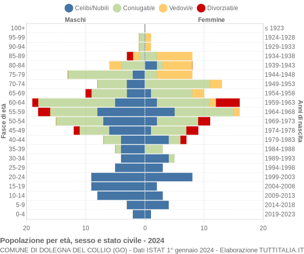 Grafico Popolazione per età, sesso e stato civile Comune di Dolegna del Collio (GO)