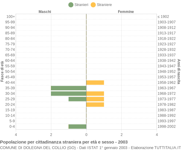 Grafico cittadini stranieri - Dolegna del Collio 2003