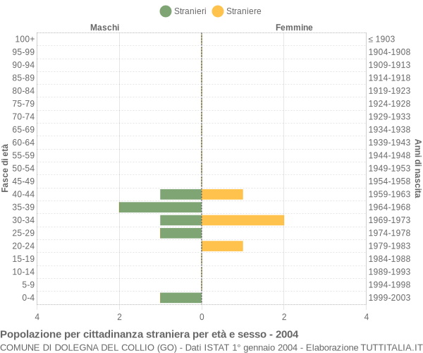 Grafico cittadini stranieri - Dolegna del Collio 2004