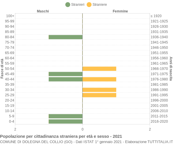 Grafico cittadini stranieri - Dolegna del Collio 2021