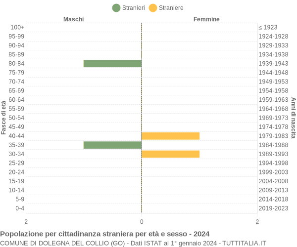 Grafico cittadini stranieri - Dolegna del Collio 2024