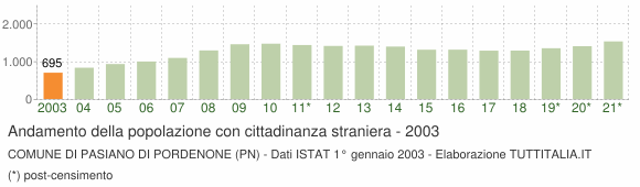 Grafico andamento popolazione stranieri Comune di Pasiano di Pordenone (PN)