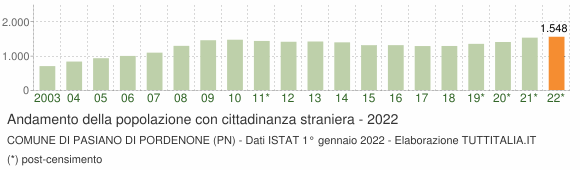 Grafico andamento popolazione stranieri Comune di Pasiano di Pordenone (PN)